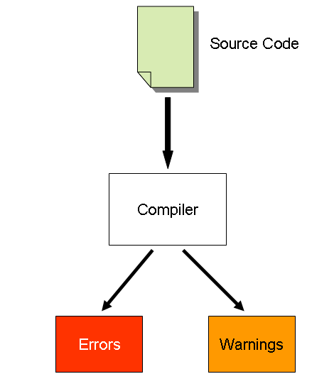 Compiler - Uncyclopedia, the content-free encyclopedia
