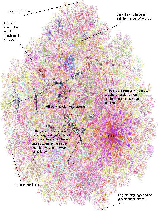 This is a diagram of a run on sentence which represents the complexities of a run on sentence without the needless length of wording that a run-on sentence would have while maintaining a visual guide that images seem to maintian for the expresion of ideas and thoughts in a shorter format than words could hope to describe.