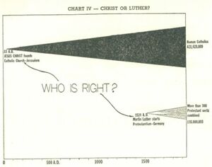 The numbers speak for themselves: more people choose Christ over Luth0r, prominent Protestant supervillain and Apostate #1.