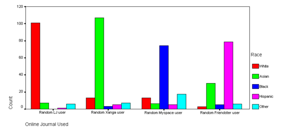 Chart comparing demographics of online journals